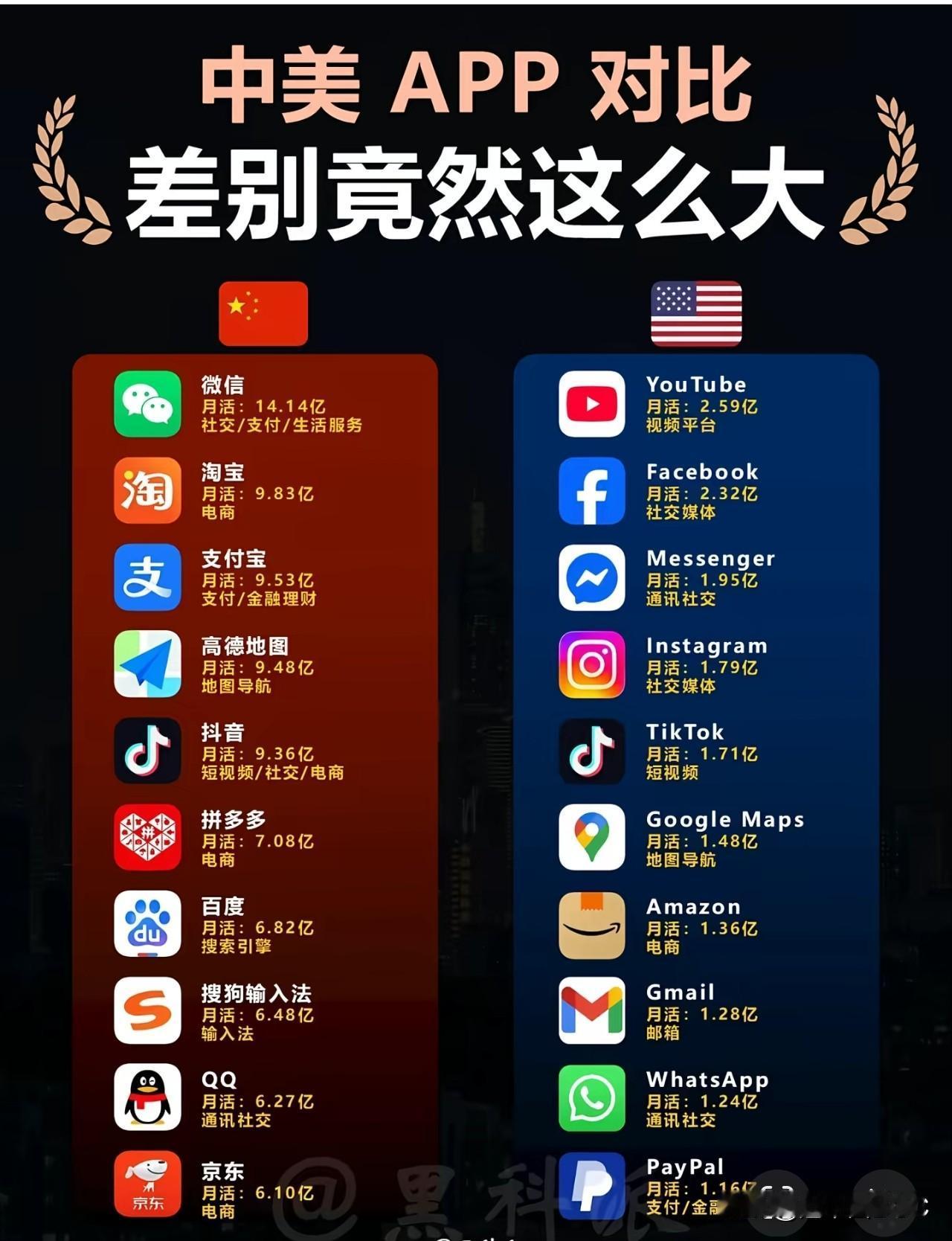 中美APP差别其实不大，唯一的区别就是中国的人口多，使用者自然就多了。但是论科技