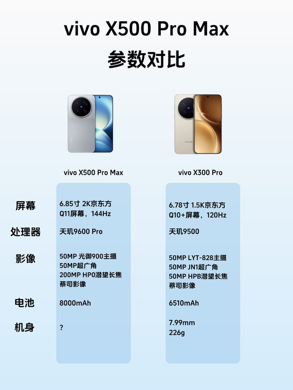 vivoX500ProMax参数对比，全面升级