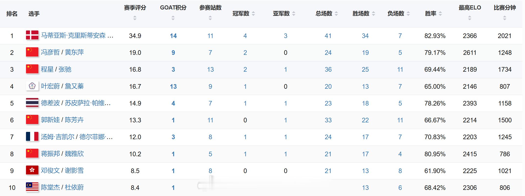 混双TOP10丹麦组合暂居榜首2026上半年赛季球员表现混双：1.马蒂亚斯/