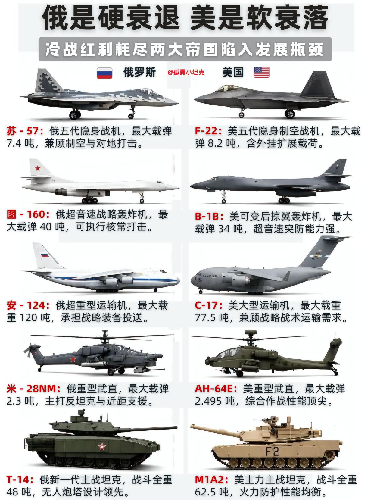 美俄军备吃冷战老本硬衰退软衰落殊途同归看似装备体系齐全强大实则全在啃冷战的