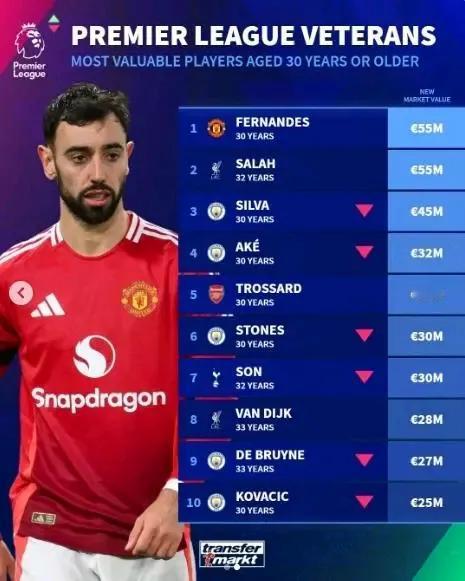 在英超30岁以上球星都不值钱了。B费5500万，萨拉赫5500万最高。可
