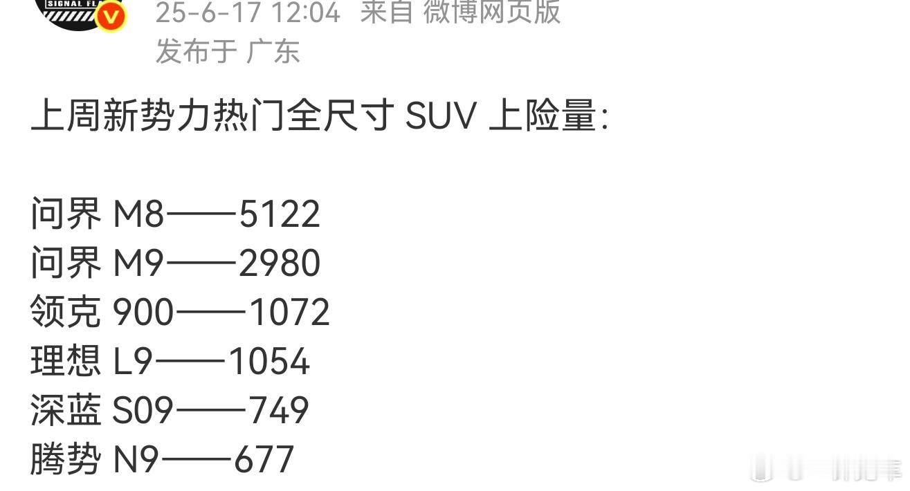 问界M8一骑绝尘，问界M9比后三名加起来都多，最后一名。。。不便评价​