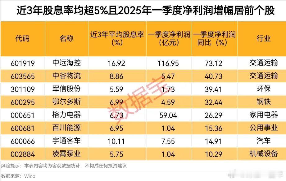 业绩增幅居前的高股息公司名单A股​​​