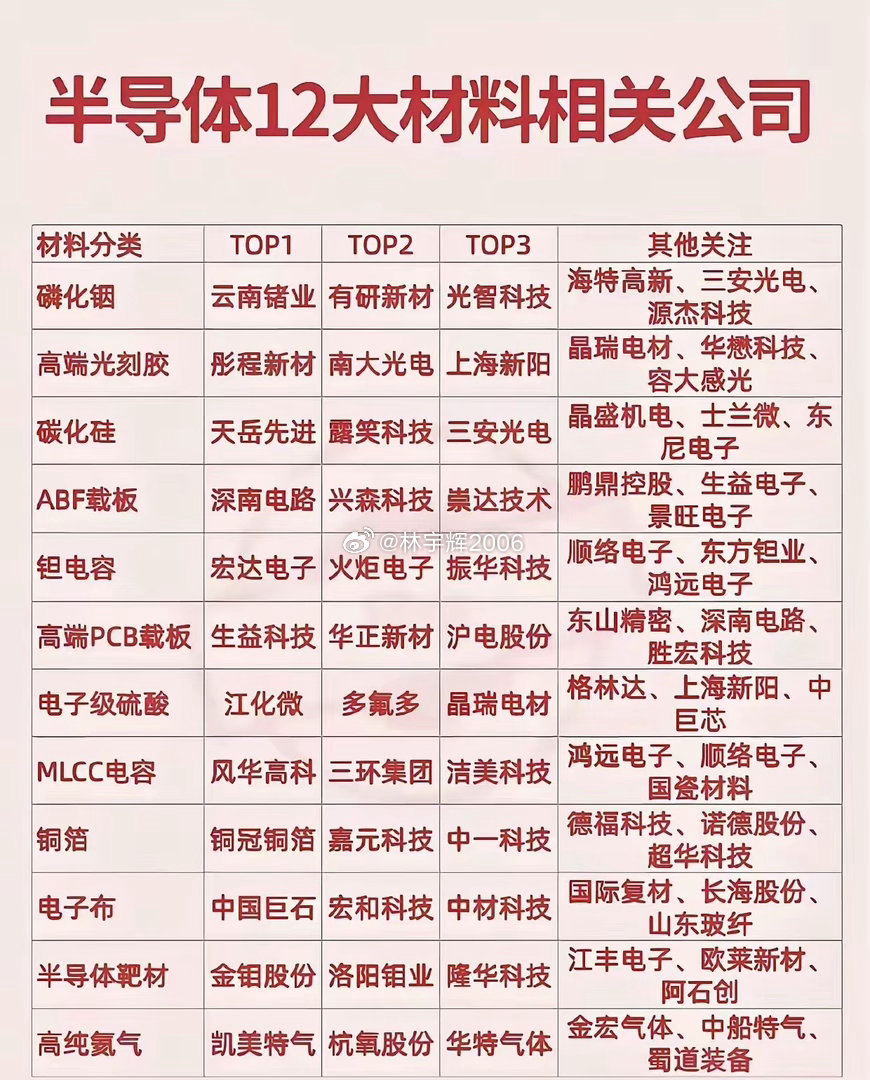 半导体12大材料相关公司名单，建议收藏！！