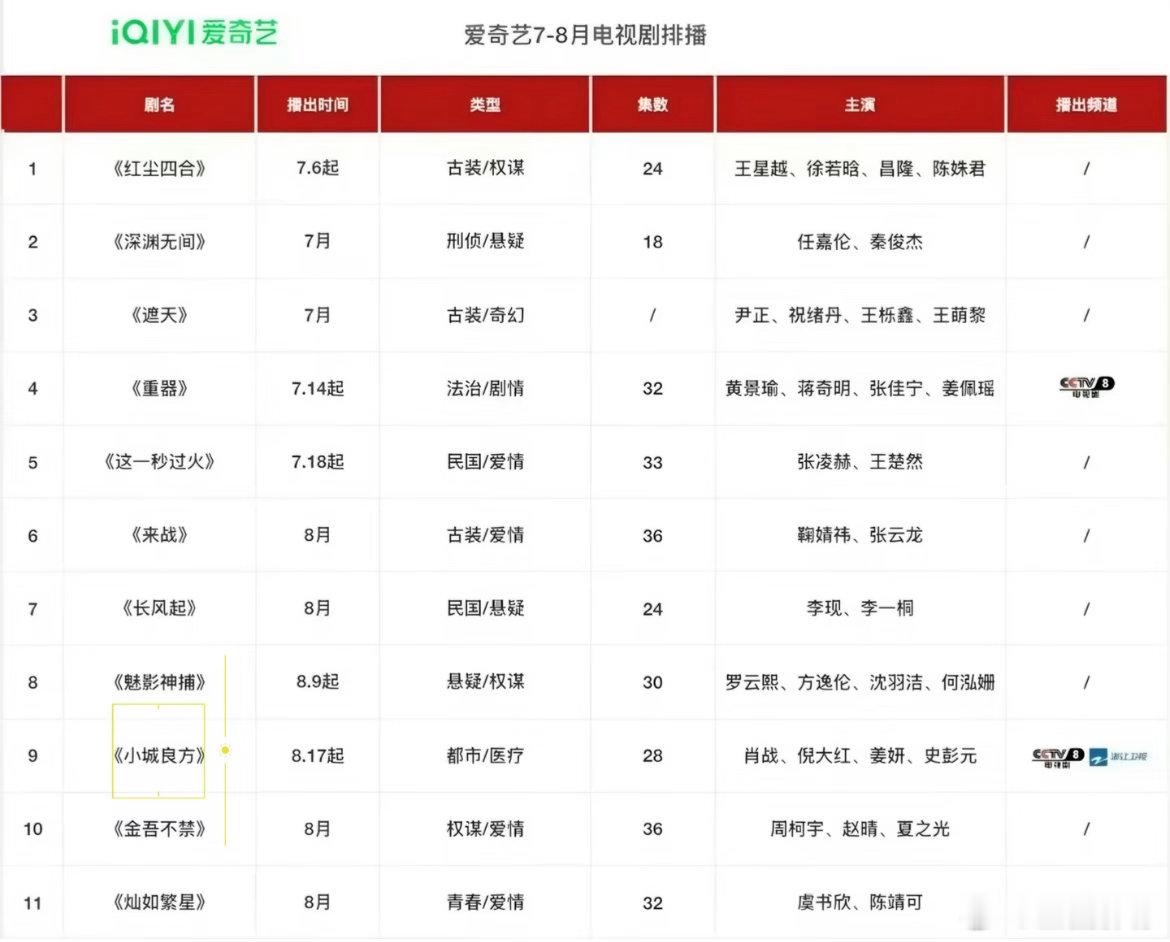 爱奇艺这排播表一眼假啊，哪个平台敢这样密集上新，一个月6部，5天一部。