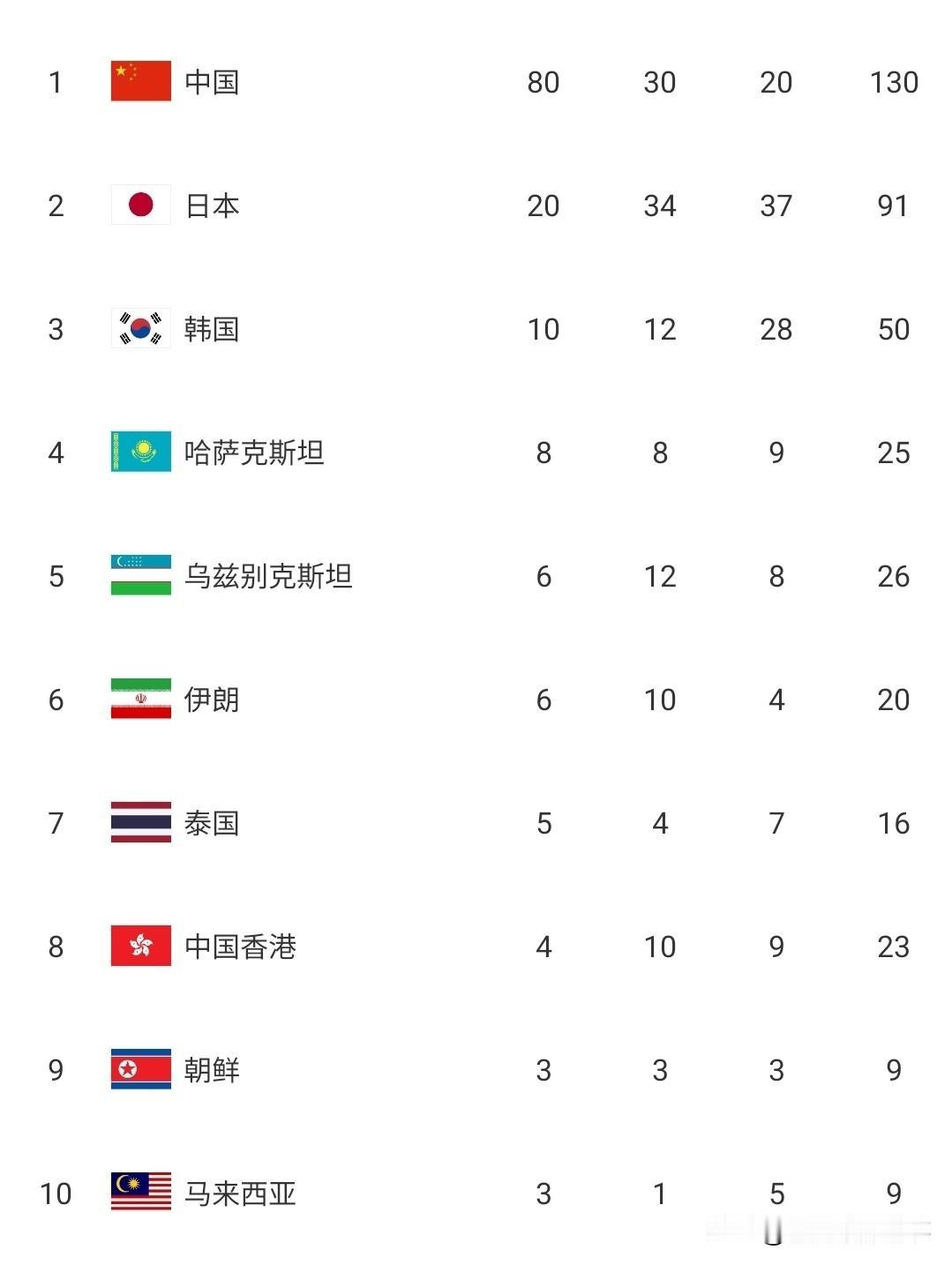 2026年亚运会最新奖牌榜：9月24日比赛全部结束，中国代表团刮起夺金潮一日狂揽