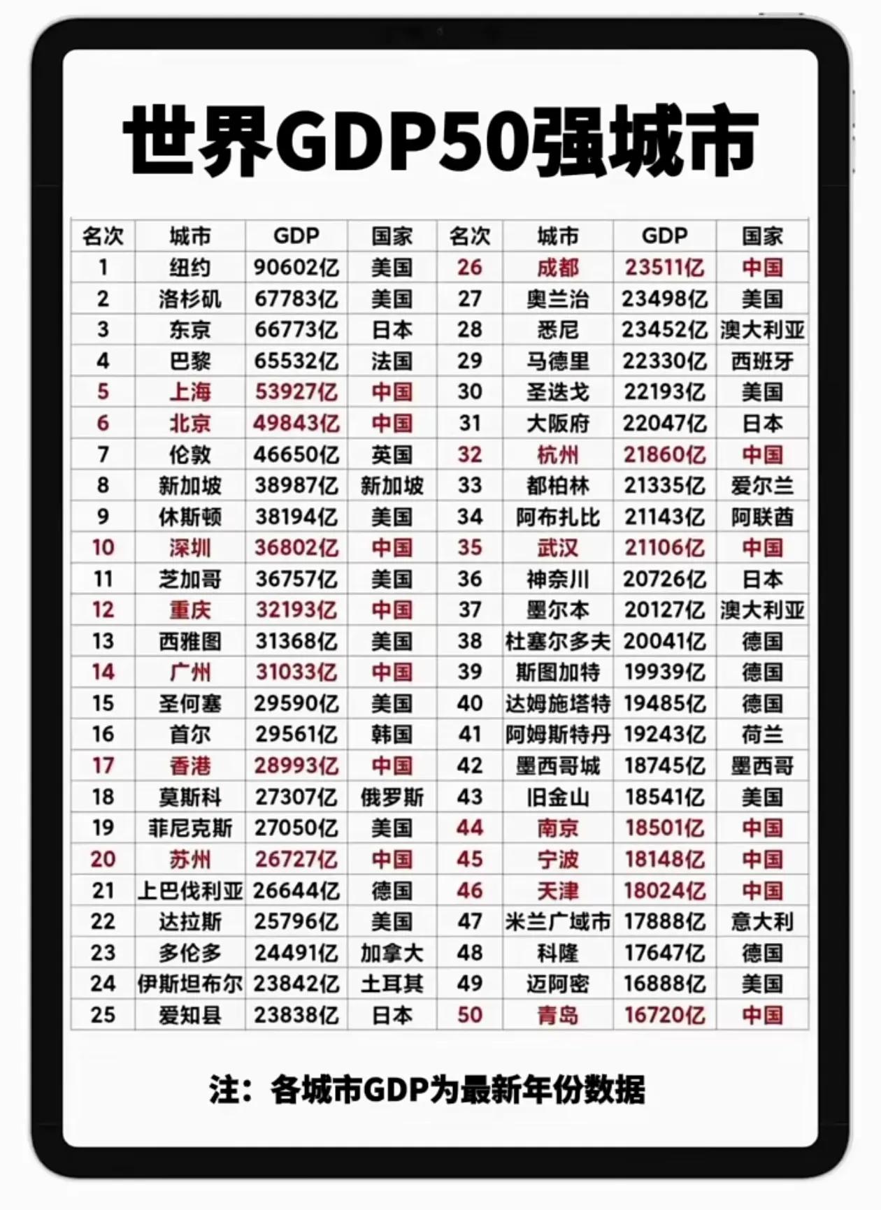世界GDP50强城市