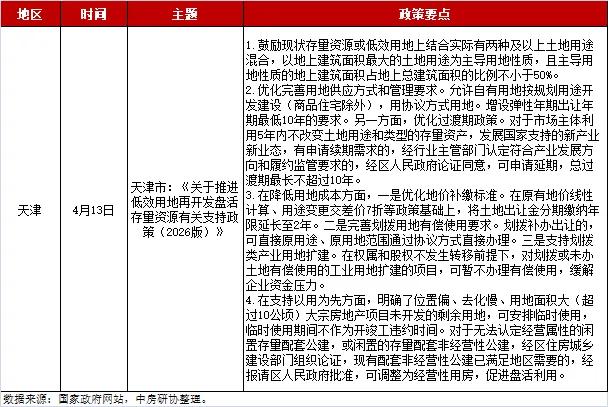 全国房地产政策变动监测报告(2026年4月)