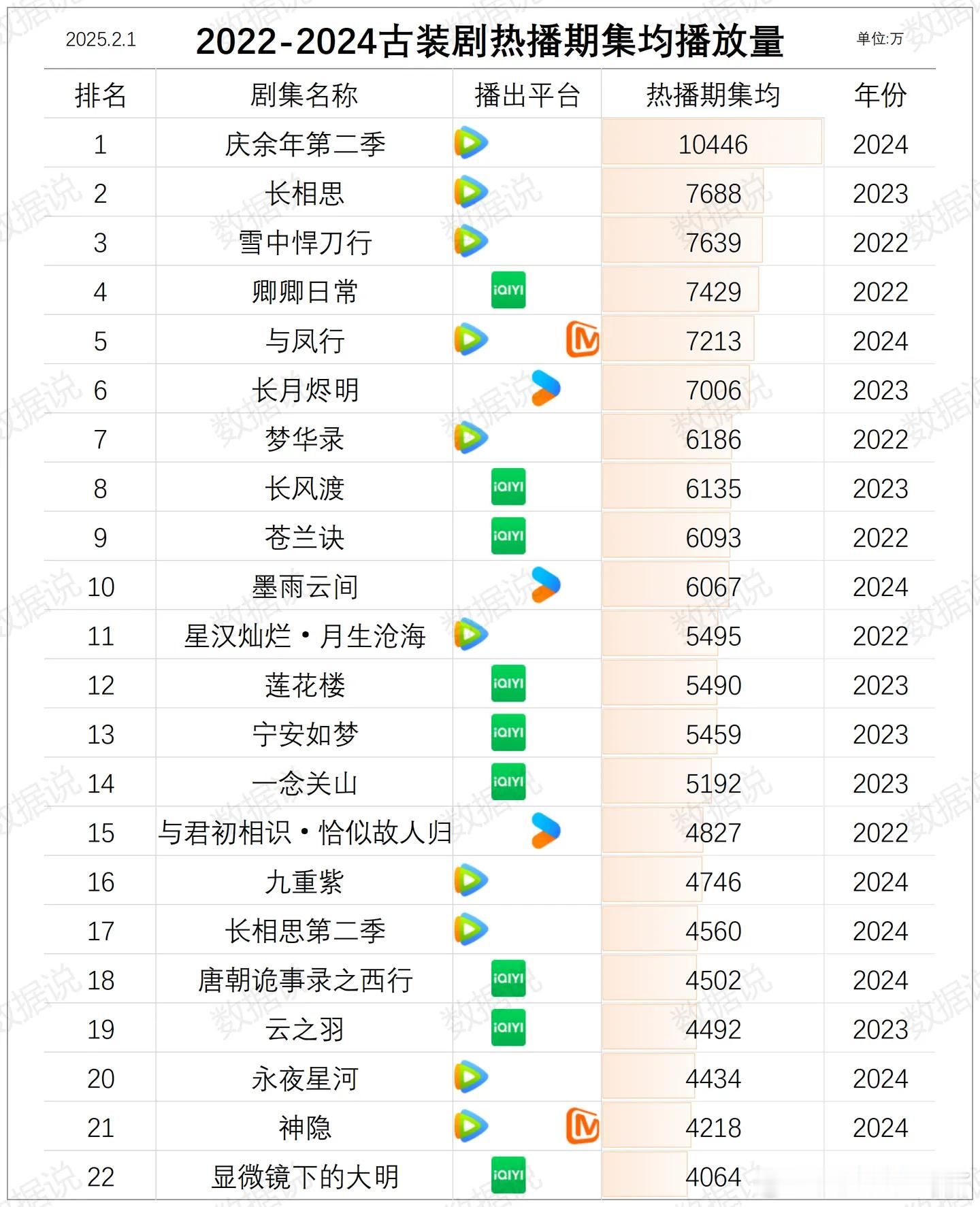 2022-2024古装剧热播期集均播放量庆余年第二季长相思雪中悍刀行卿卿日常与凤