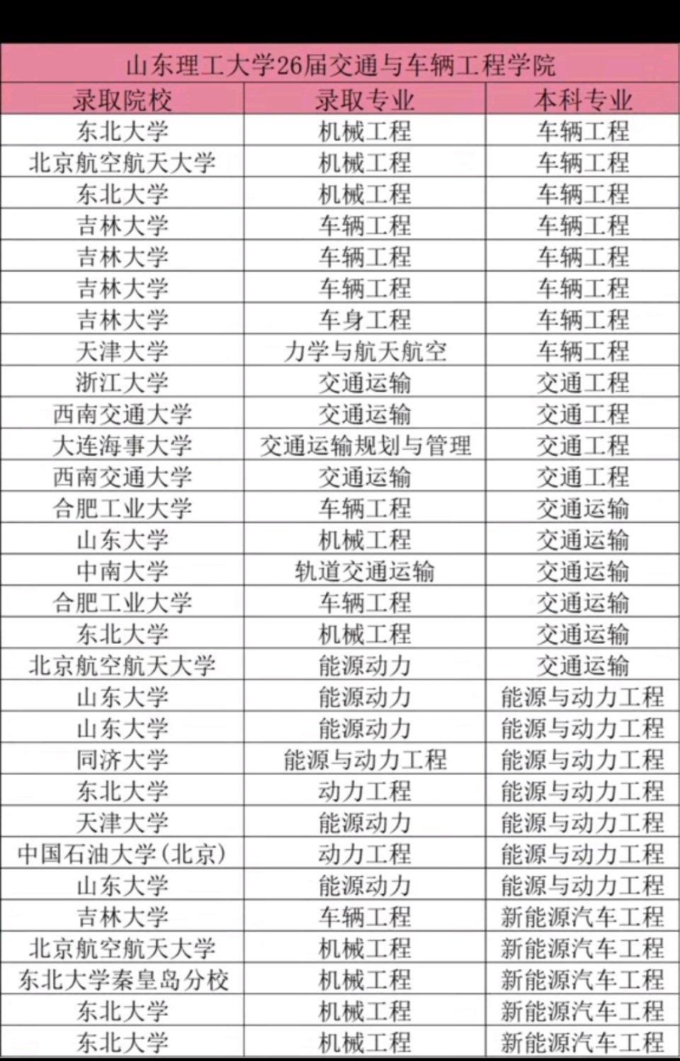 山东理工大学虽然是双非高校，但是这个保研质量非常牛，全部是保送211+985