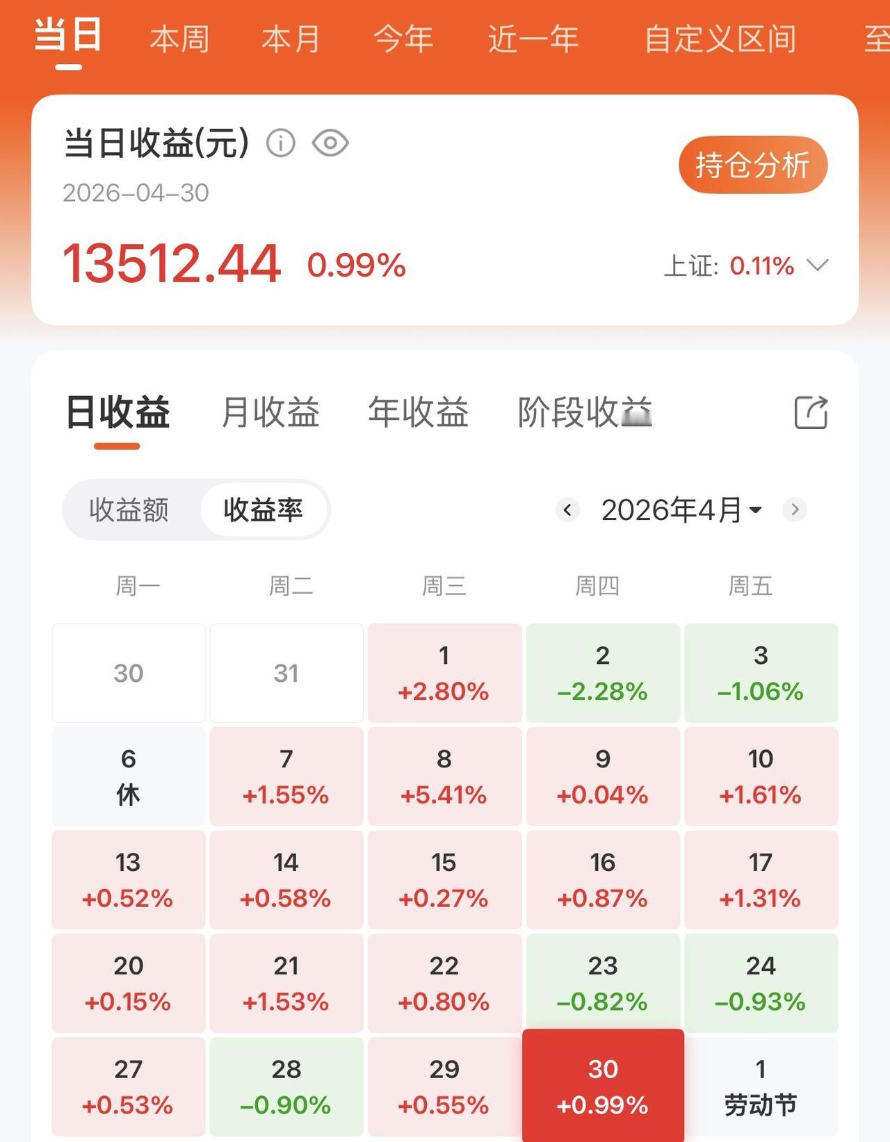 今天你股票红了吗，我红了一万多。今天是节前股市最后一天，股市也是冰火两重天，