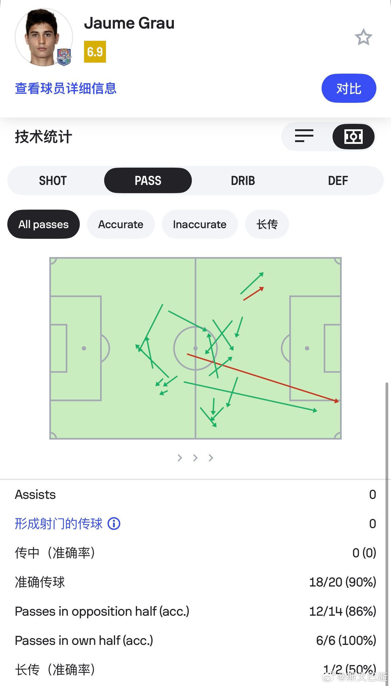 格劳半场表现高于预期。除了之前看录像的一些特点比如位置感和协防能力，由于联赛水平