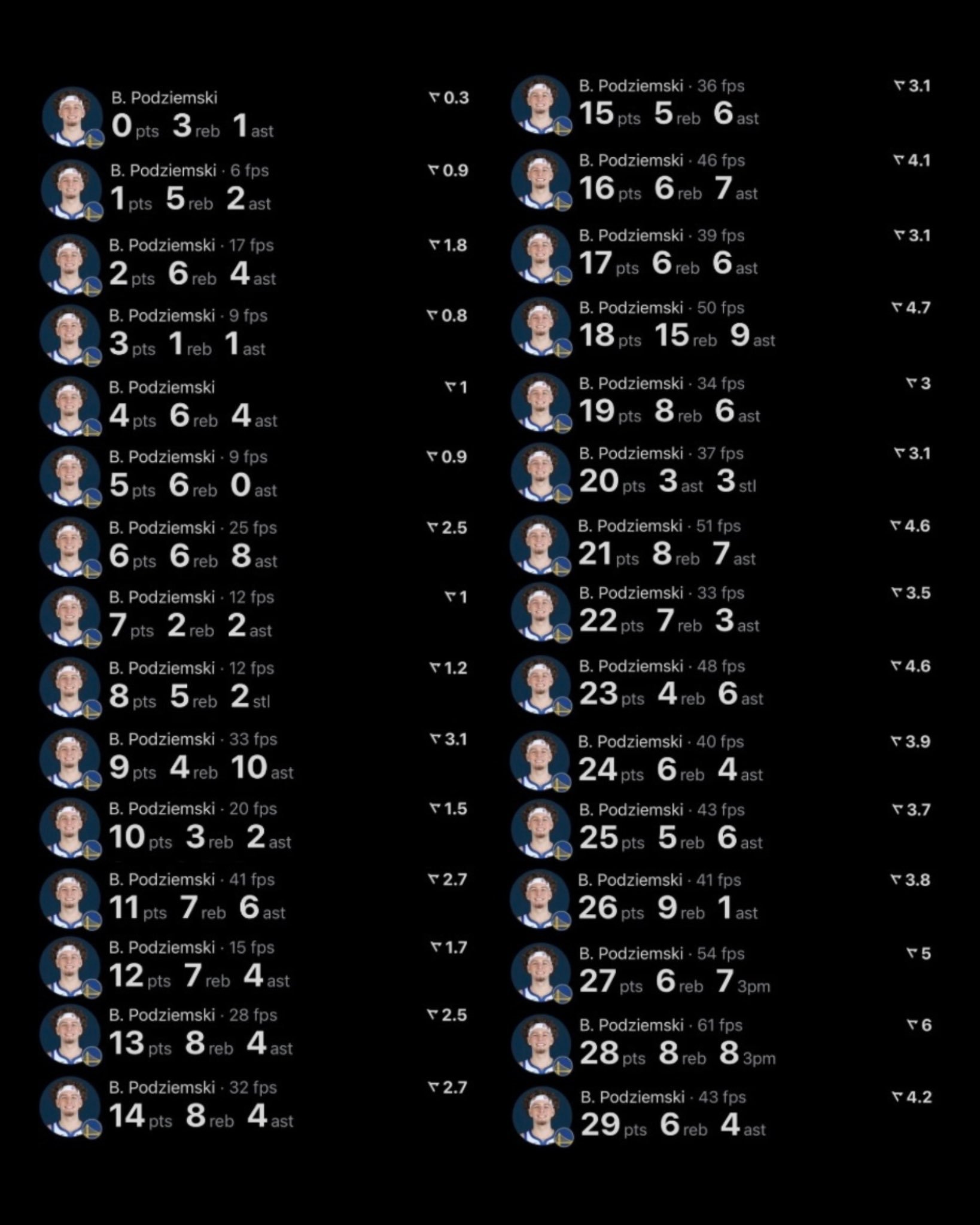 哈哈哈哈哈哈哈哈波杰这数据太逗了