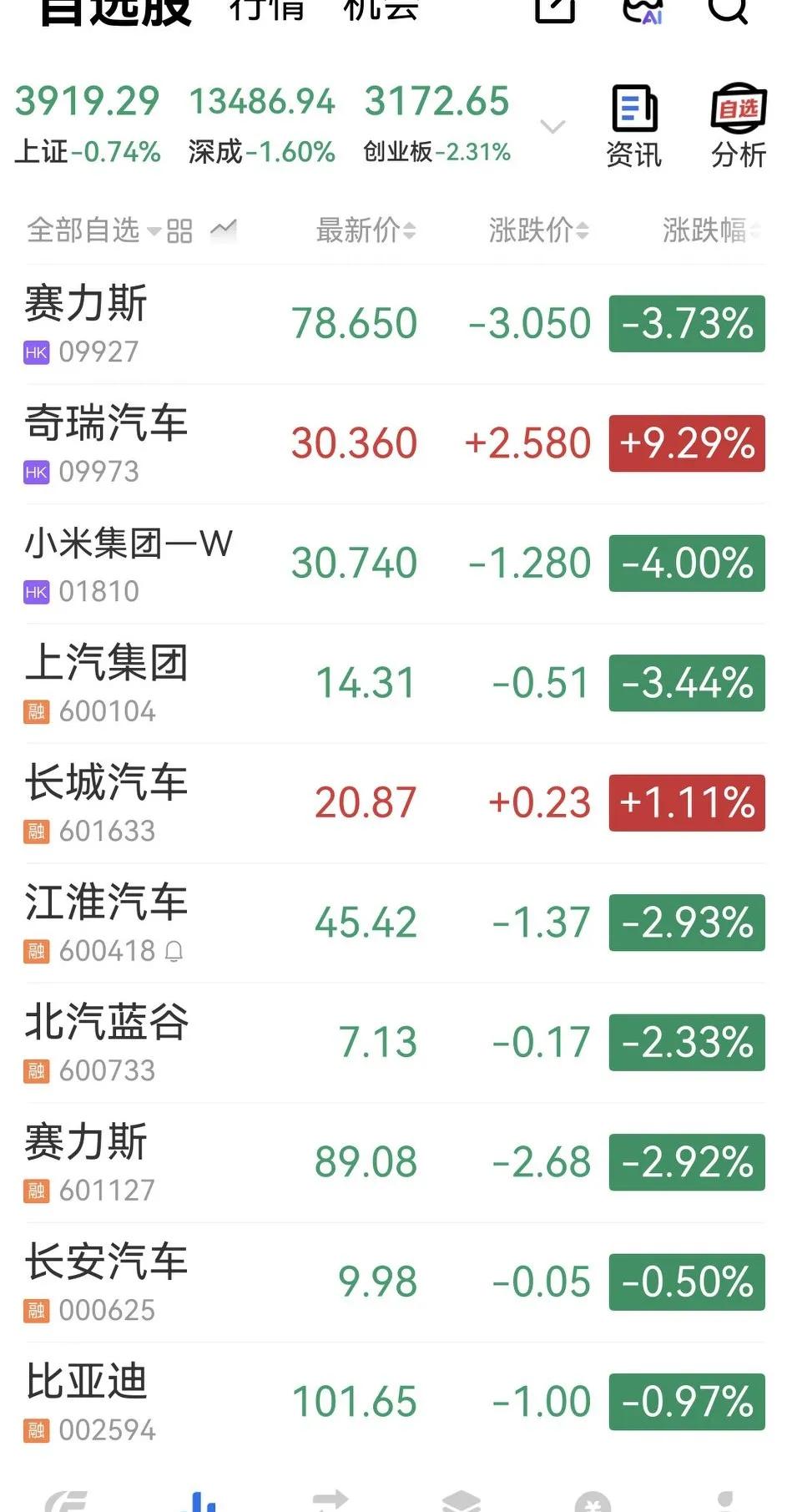 奇瑞汽车大涨9％，小米进入31块保卫战，下跌4％左右，听说雷总又要拆SU7，祝福