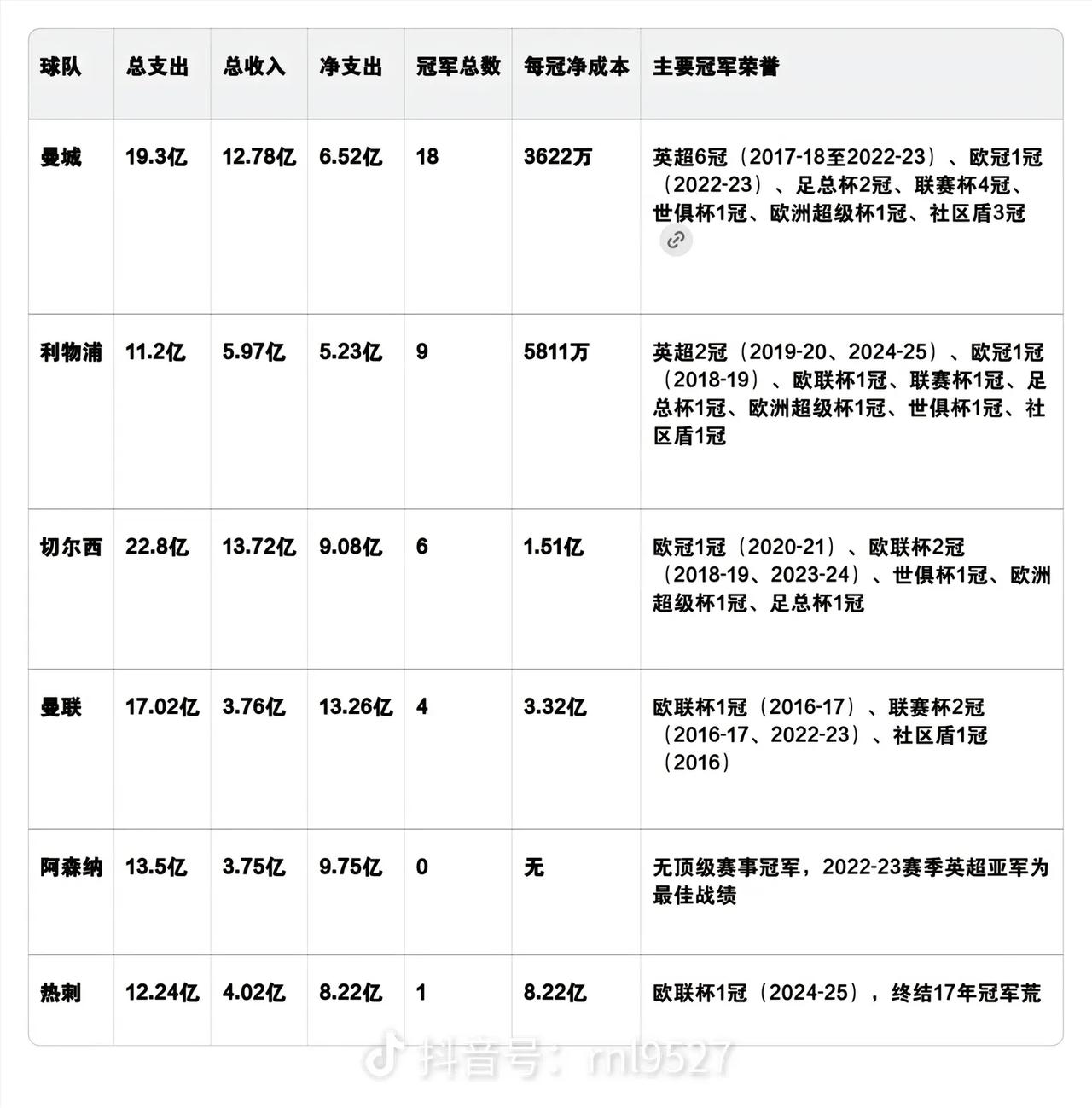都说瓜迪奥拉的曼城只会砸钱，其实很多人不过以讹传讹。瓜迪奥拉执教曼城10年，对俱