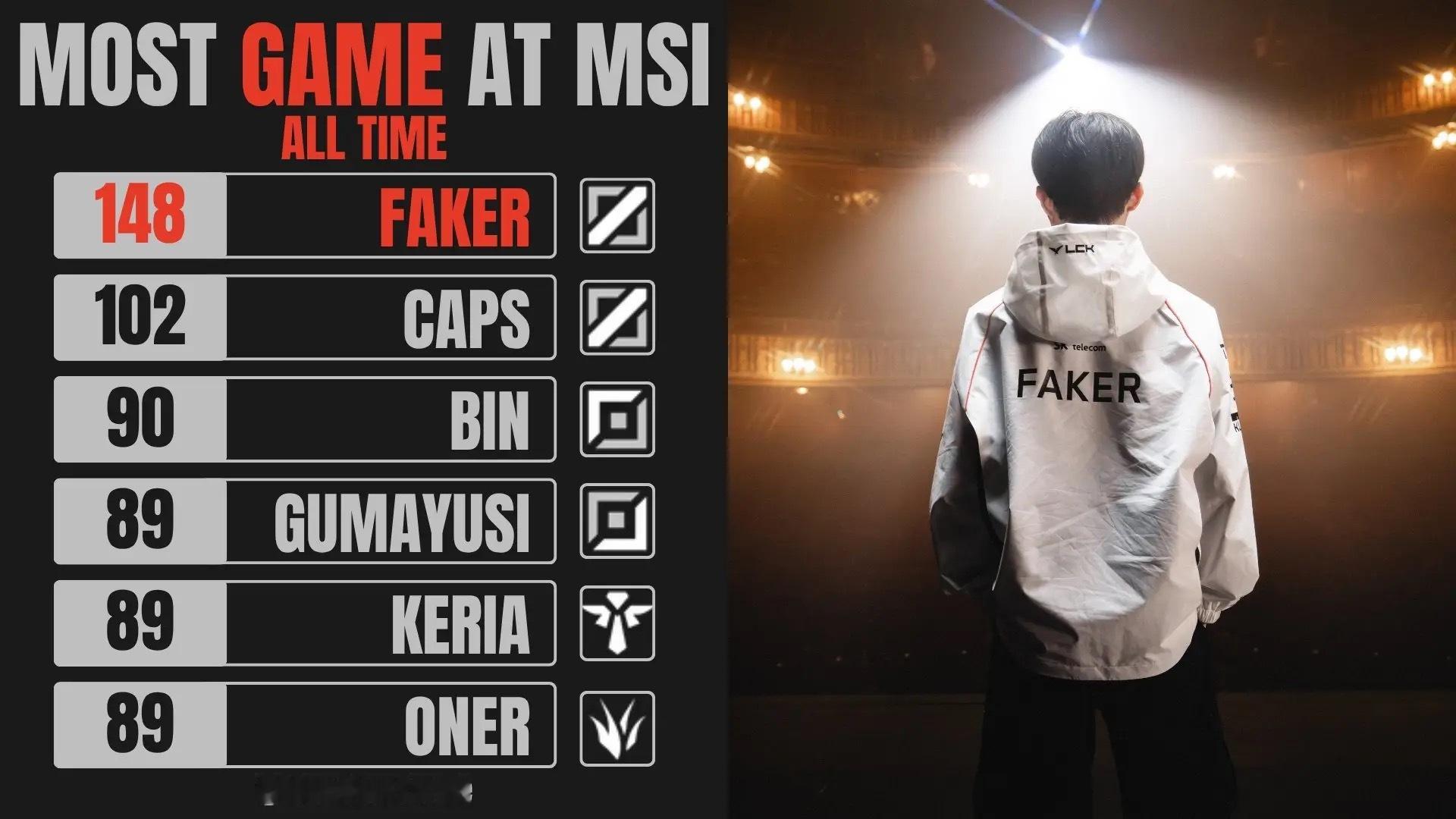 外媒发布MSI历史上出场次数最多的选手排名：Faker选手排名第一Bin选手排名
