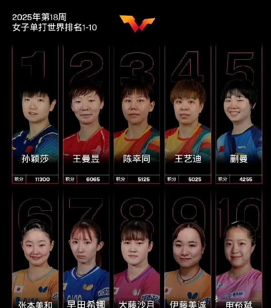 最新世界排名揭晓，孙颖莎排名是统治级表现，张本美和进步很快国际乒联最新一期世界