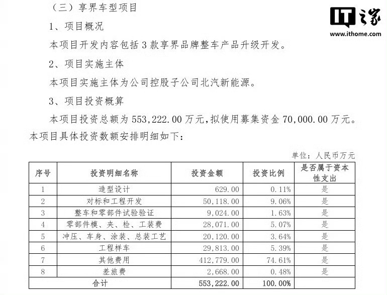 北汽蓝谷宣布开发3款全新享界车型，投资总额达55亿元人民币子项目一计划建设期为1