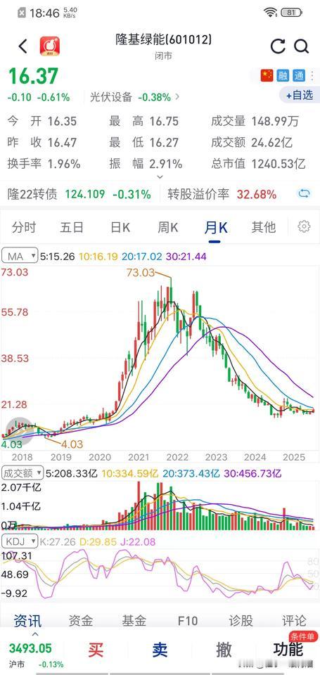 股价16元附近的隆基绿能，能否进入您的法眼呢？是不是再跌一点，市场估值会更合理。