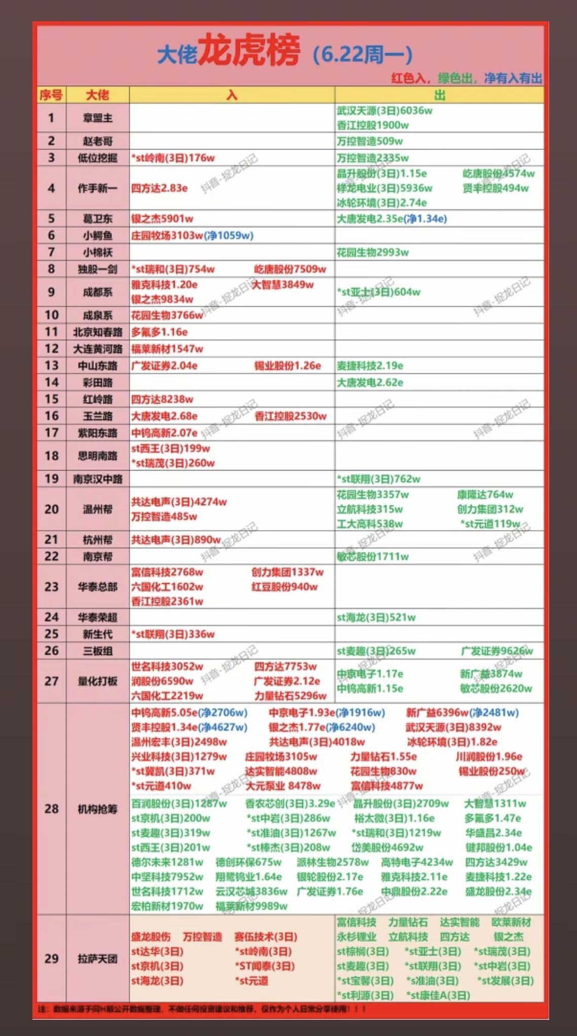 6.22周一看看游资大佬们都买了啥？！游资大佬抢筹龙虎榜！中山东路
