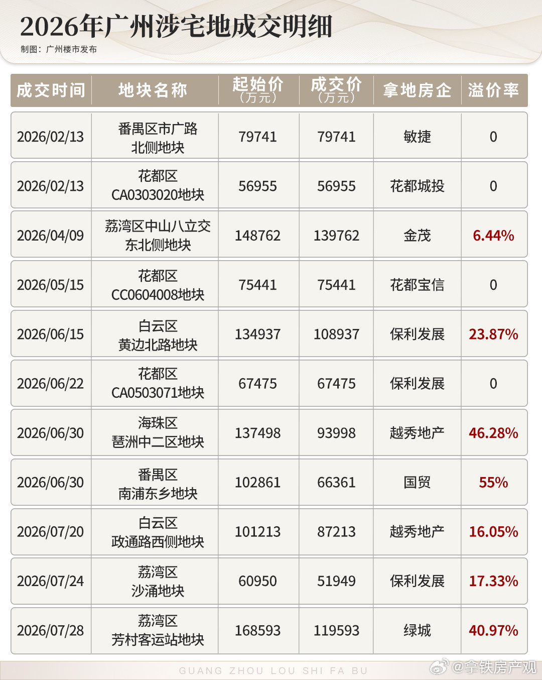 今年广州拍地不多，成交的11宗宅地里，有7宗溢价成交，占比超6成，两宗溢价超40