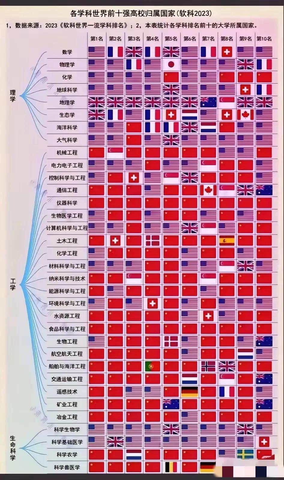 震撼：各学科世界前十强高校归属国家中美几乎是碾压式的遥遥领先中国在工学领