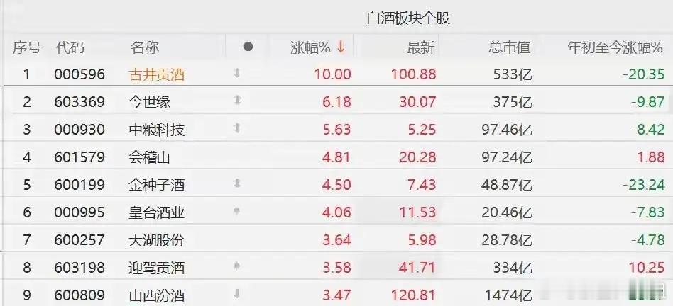高低切换来袭，低位消费农业，是一日游还是风格真正转换？今天市场分化十分明显，前期