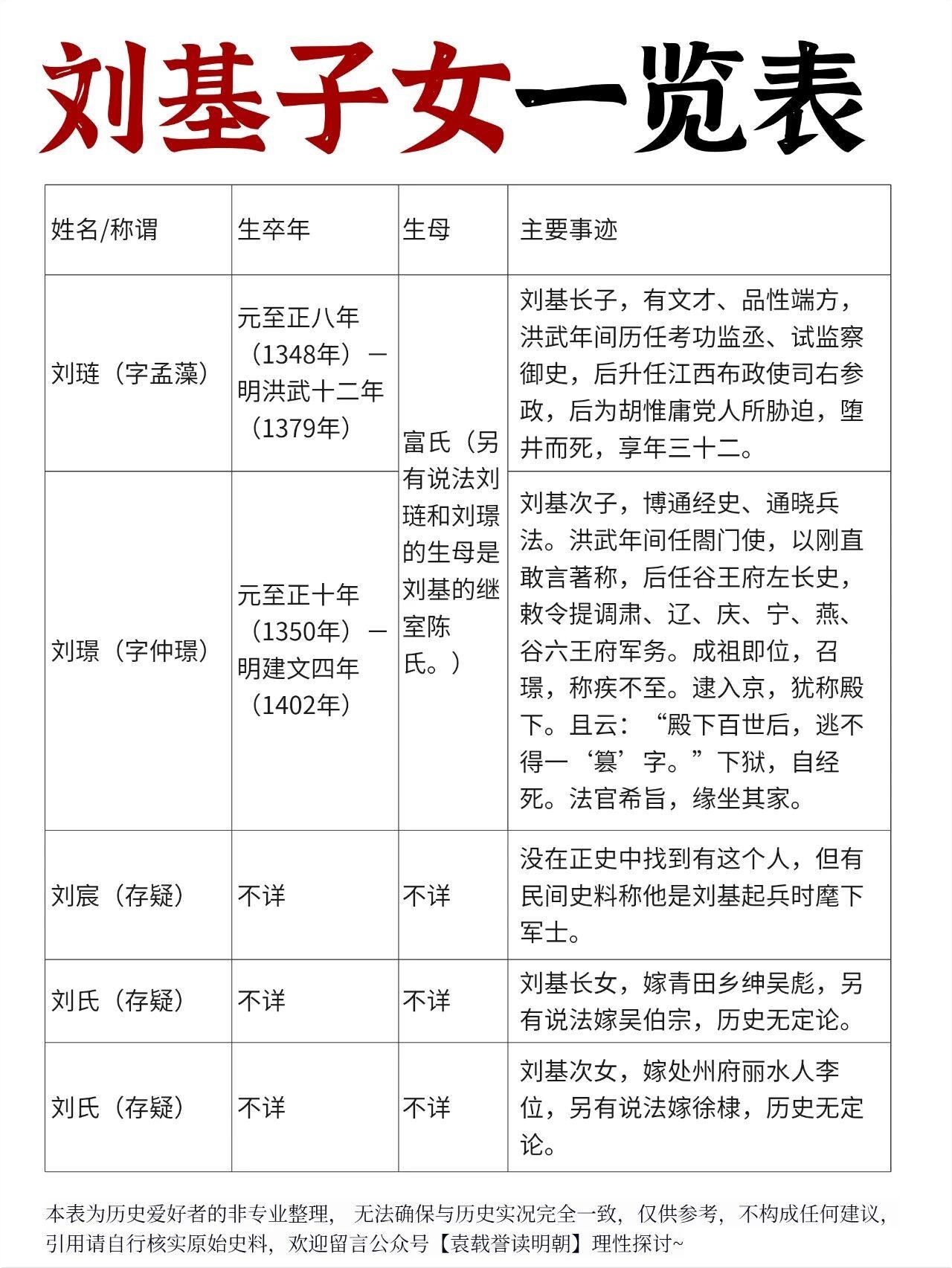 刘基就是大家熟知的刘伯温，他子女不算多，有明确史料记载的儿子只有刘琏和刘璟，此外