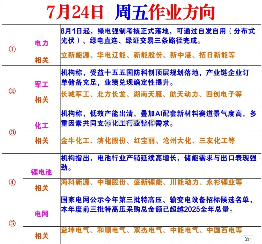 7月24日作业方向