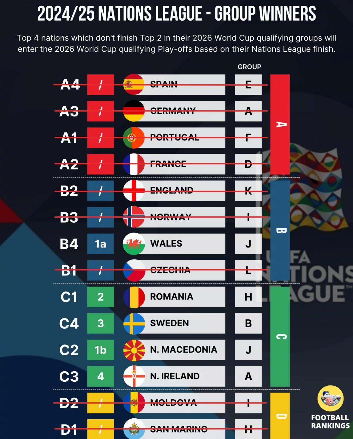 今晨结束的世界杯欧洲区预选赛中，罗马尼亚在客场1-3不敌波黑。本场比赛结束后，罗