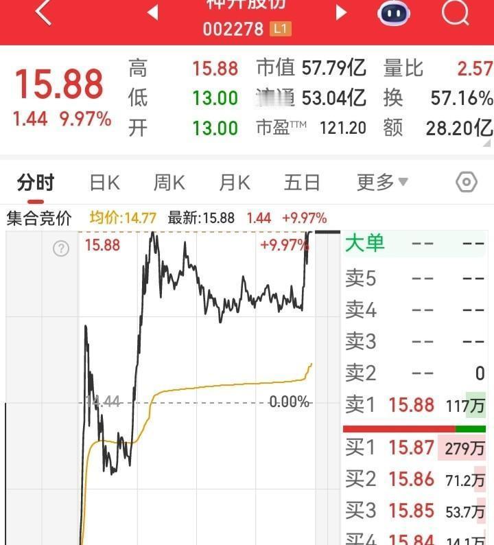 这走势算是无敌了！在地板上开盘，一秒钟时间，瞬间直线拉升15米。然后在高位持续震