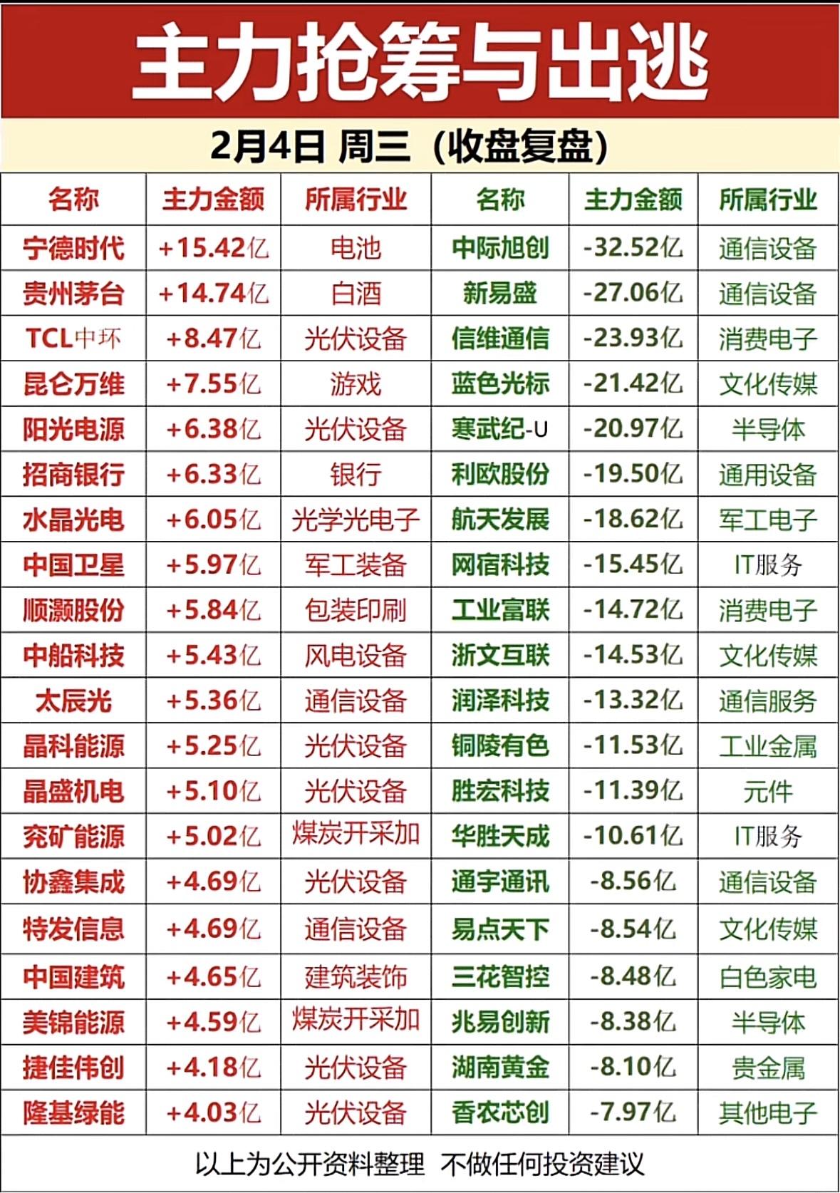 2月4日主力资金流向分析，快来看看哪些股票被抢筹了！