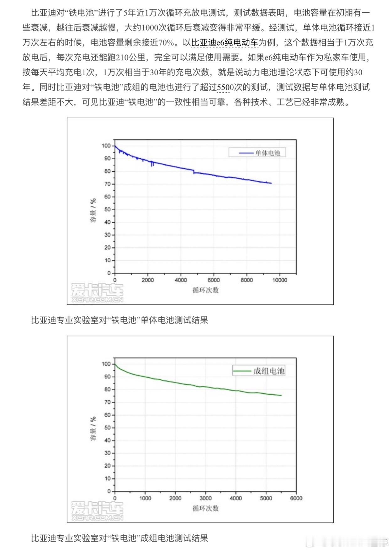 别的电池不知道，比亚迪电池的寿命向来是很顶的像2010年比亚迪e6上的电池，官方