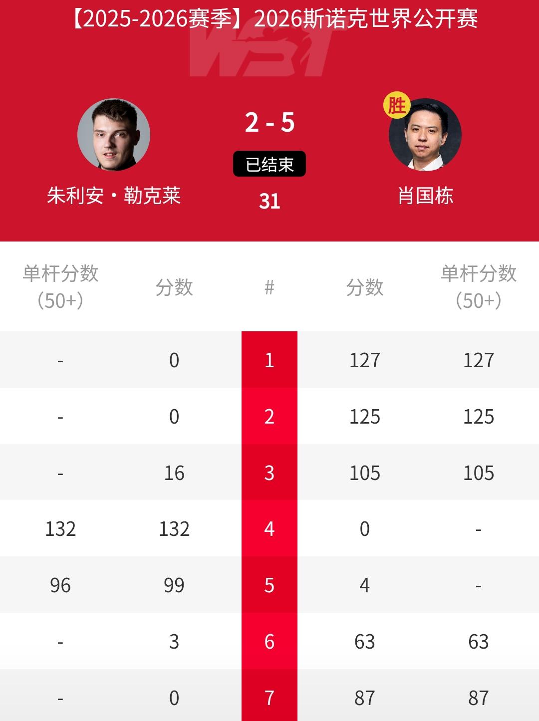 5-2夺2连胜，2冠王肖国栋轰三杆100+。刚刚结束的2026年斯诺克玉山世界公