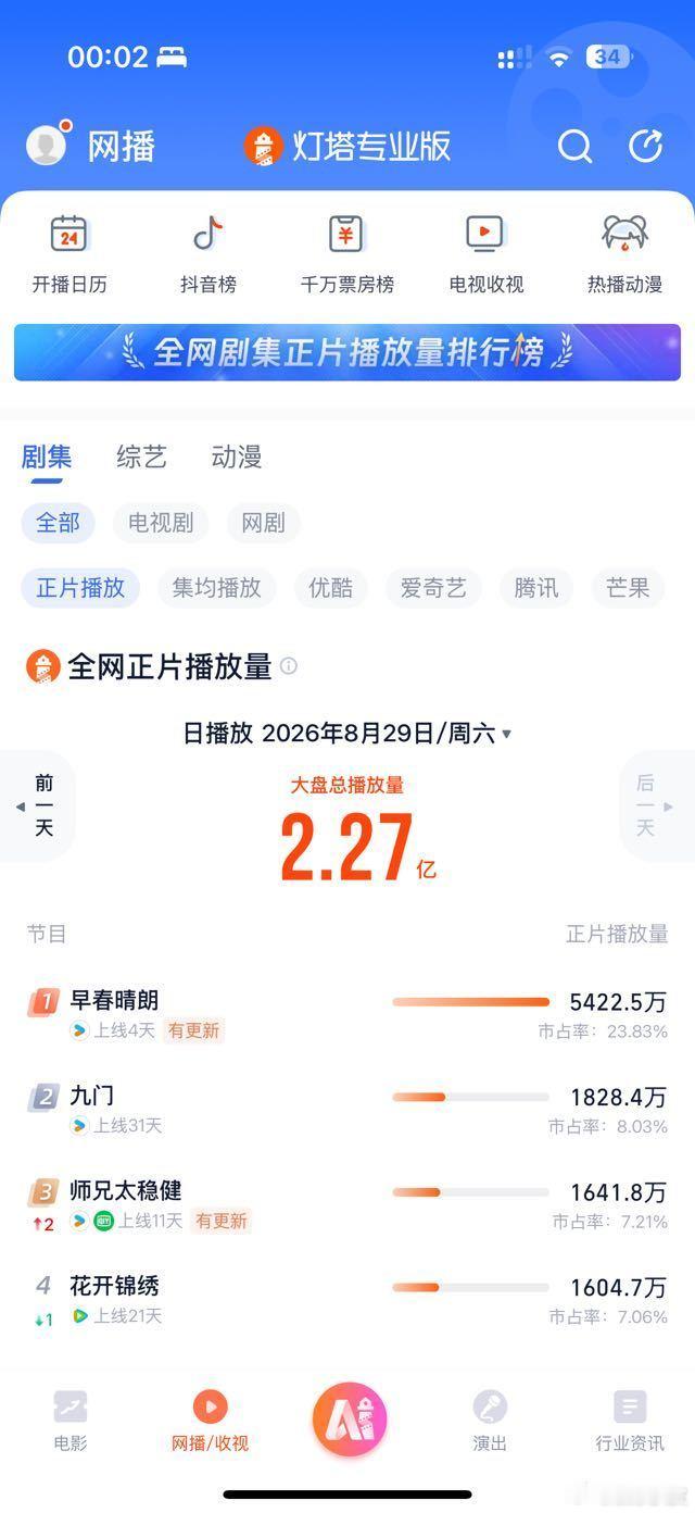 早春晴朗的路人盘早春晴朗全网登顶《早春晴朗》的路人盘进场了！各项数据全网登顶！井
