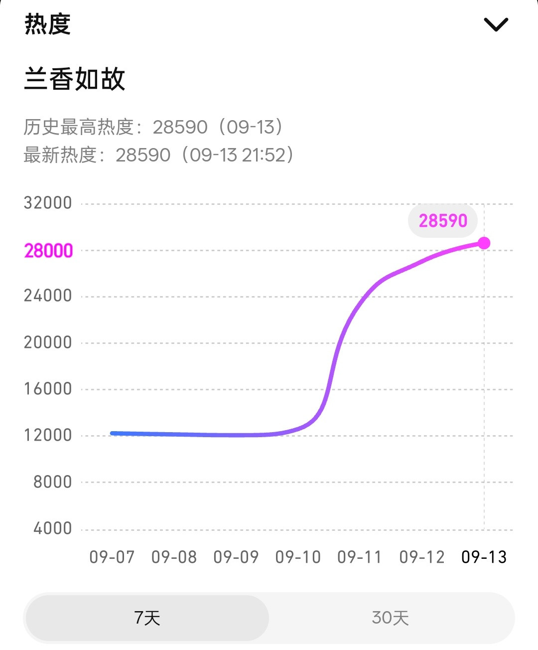 谭松韵谭松韵扛剧谭松韵许兰香大家都打分了吗​​​