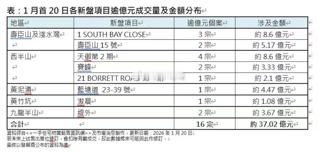美联物业最新报告显示，1月前20天香港逾亿元一手超级豪宅成交量高达16宗，较去年