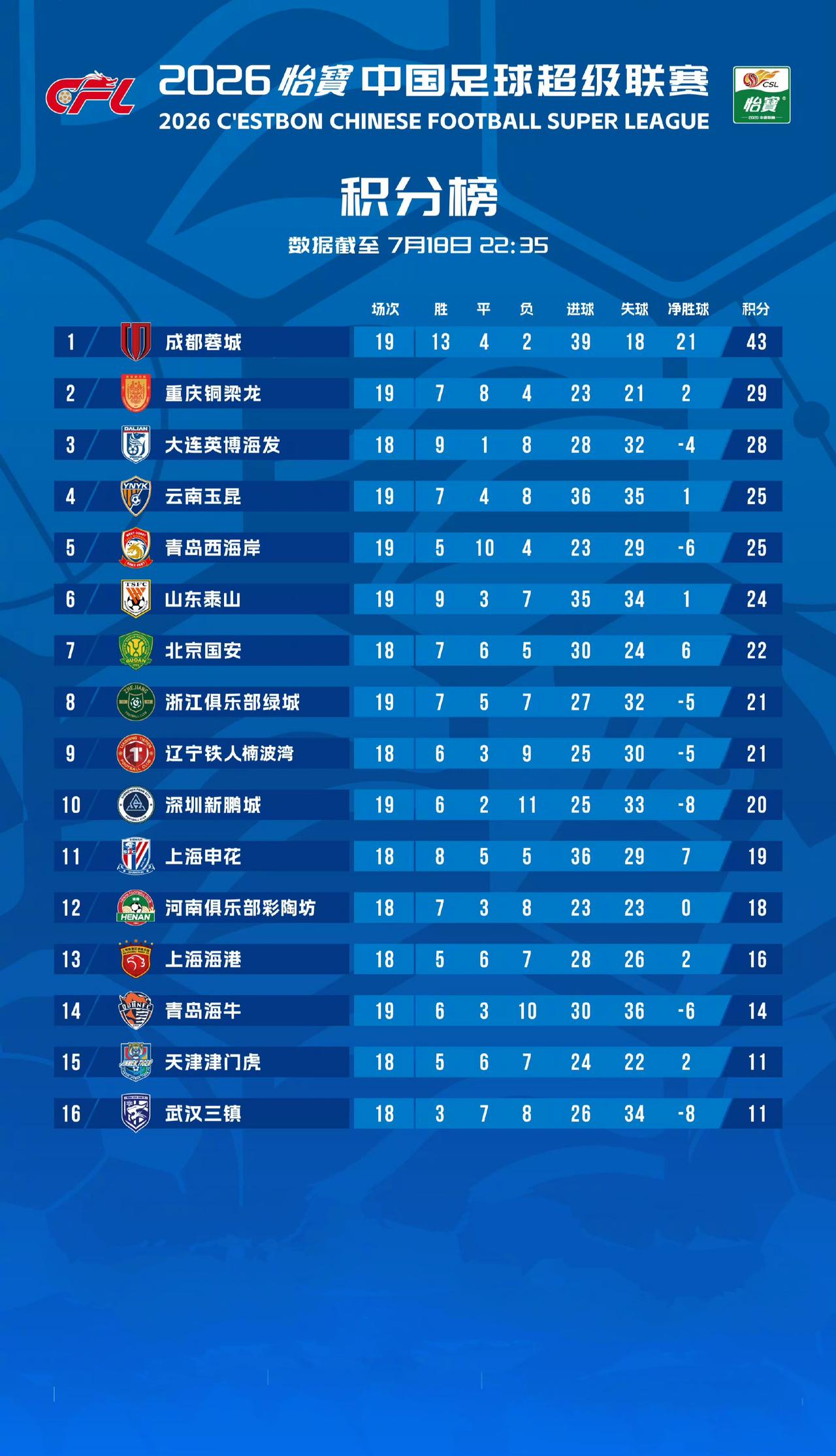 中超联赛第十九轮山东泰山客场1：3惨败大连英博海发，主客场被对手双杀，19轮过后