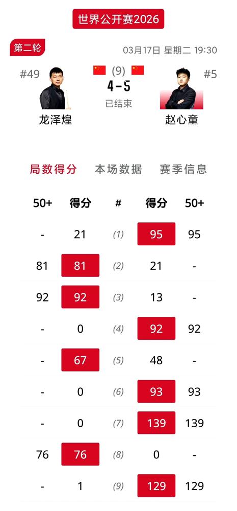 赵心童绝杀晋级！斯诺克世界赛大洗牌，冠军17.5万英镑谁敢抢？他5-4拼掉