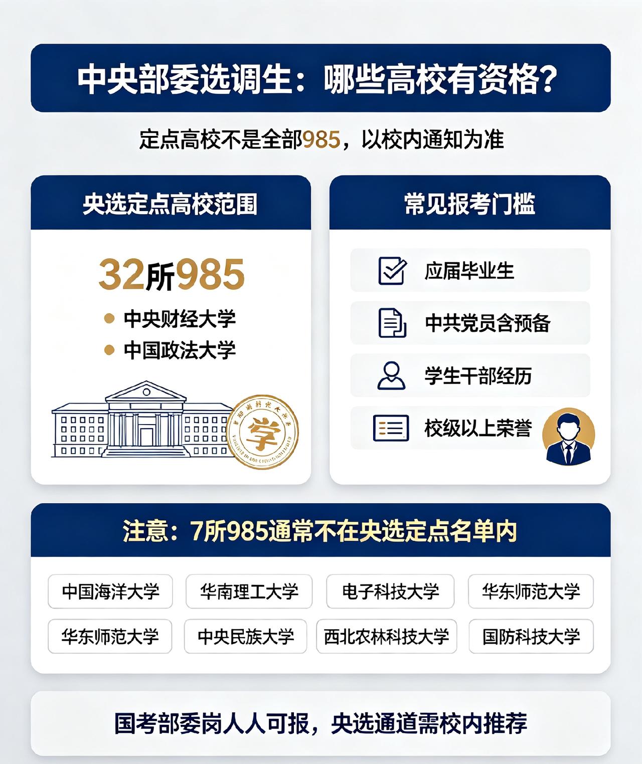 别再以为是个985就能走中央选调生了。全国39所985里，有7所根本没有央选校