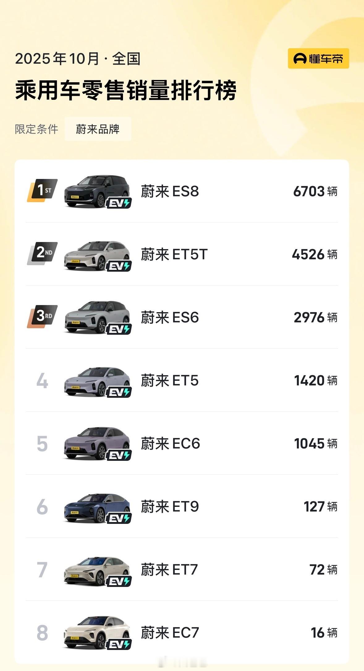 这个数字略显意外因为10月已经站上4万的蔚来，11月又出现回落按照财报当中Q4的