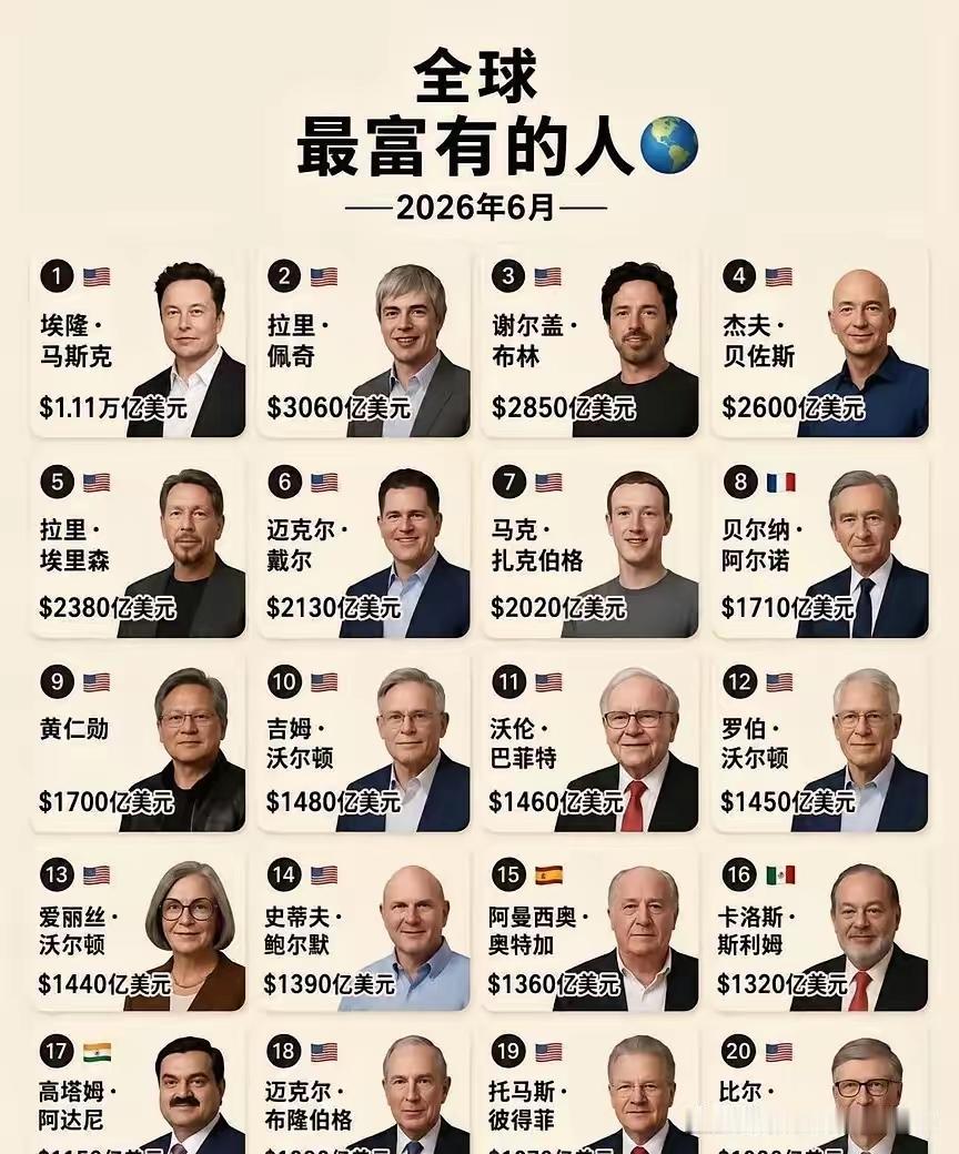这是截至2026年6月全球最富有的20个人。他们都是吸金巨兽，财富积累那叫一个恐