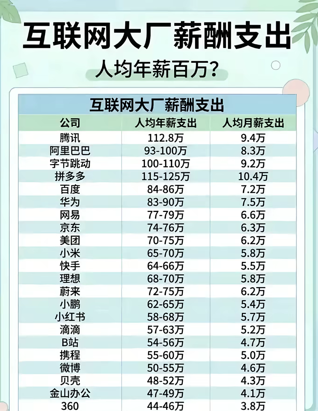 这张互联网大厂薪酬表看着很震撼，不少企业人均年薪几十万甚至上百万元。但这只是公司整体薪酬的平均支出，