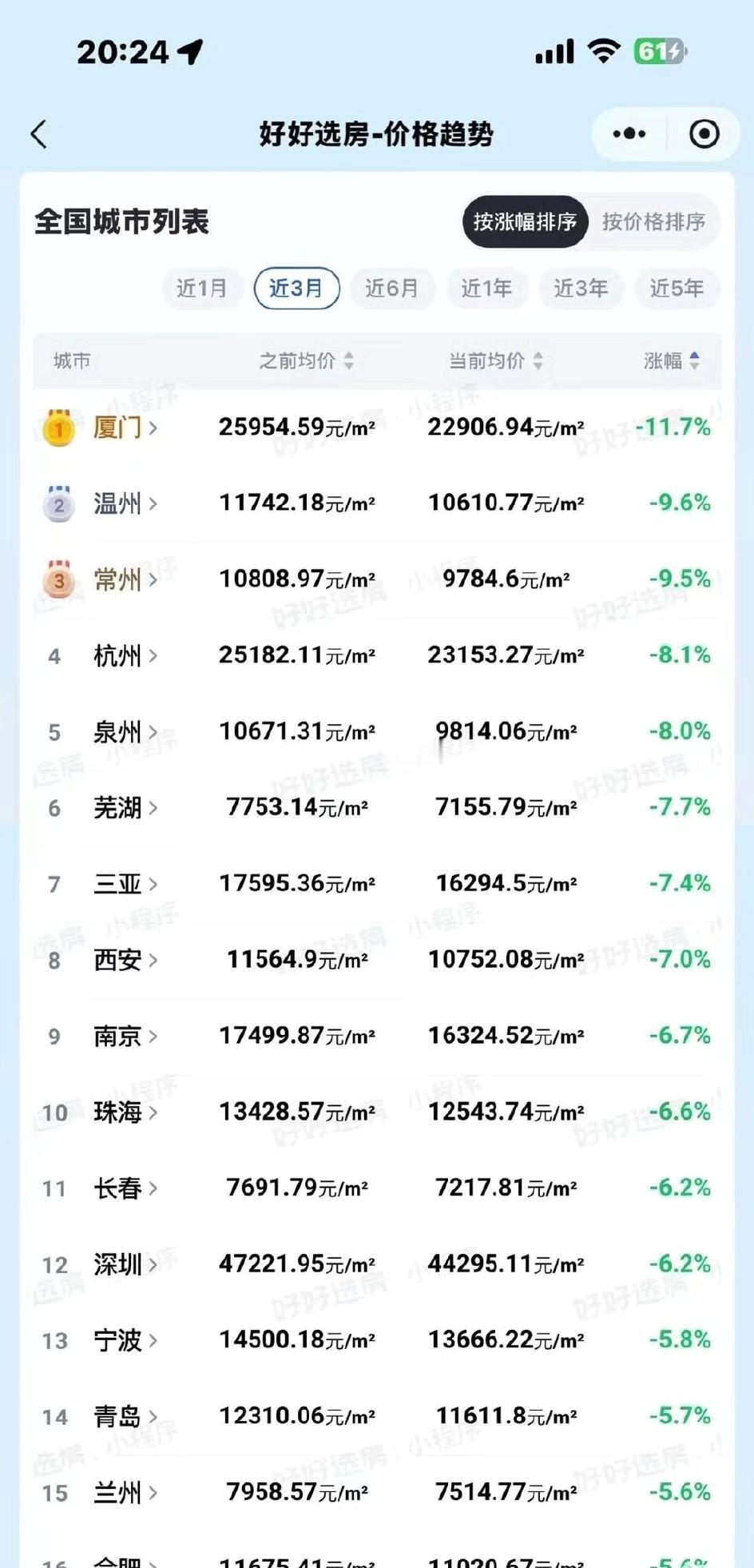 厦门平均房价会跌到2万了吗？感觉厦门水分很大，但是差距也很大。有些会跌到没价