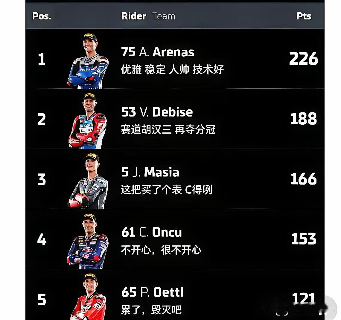 6个冠军却排第2！WSBK德比斯的憋屈，藏着竞技体育最现实的真理很多人不理