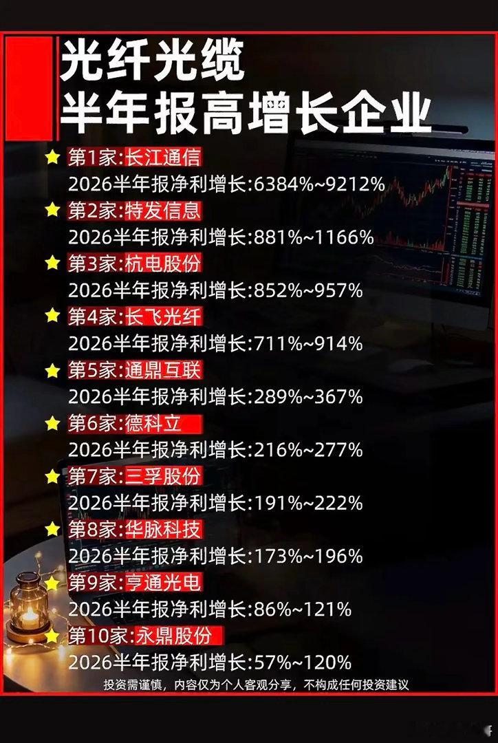 光纤光缆企业半年报增长排行。最近研究了下光纤光缆企业半年报增长排行，这里面的门道
