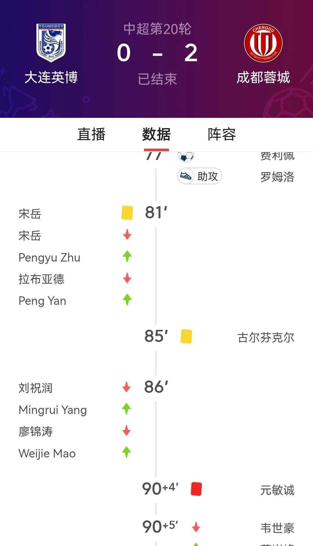 能把成都蓉城全主力逼出来大连英博踢得非常不错！放眼中超蓉城全主力迎战还付出六黄一