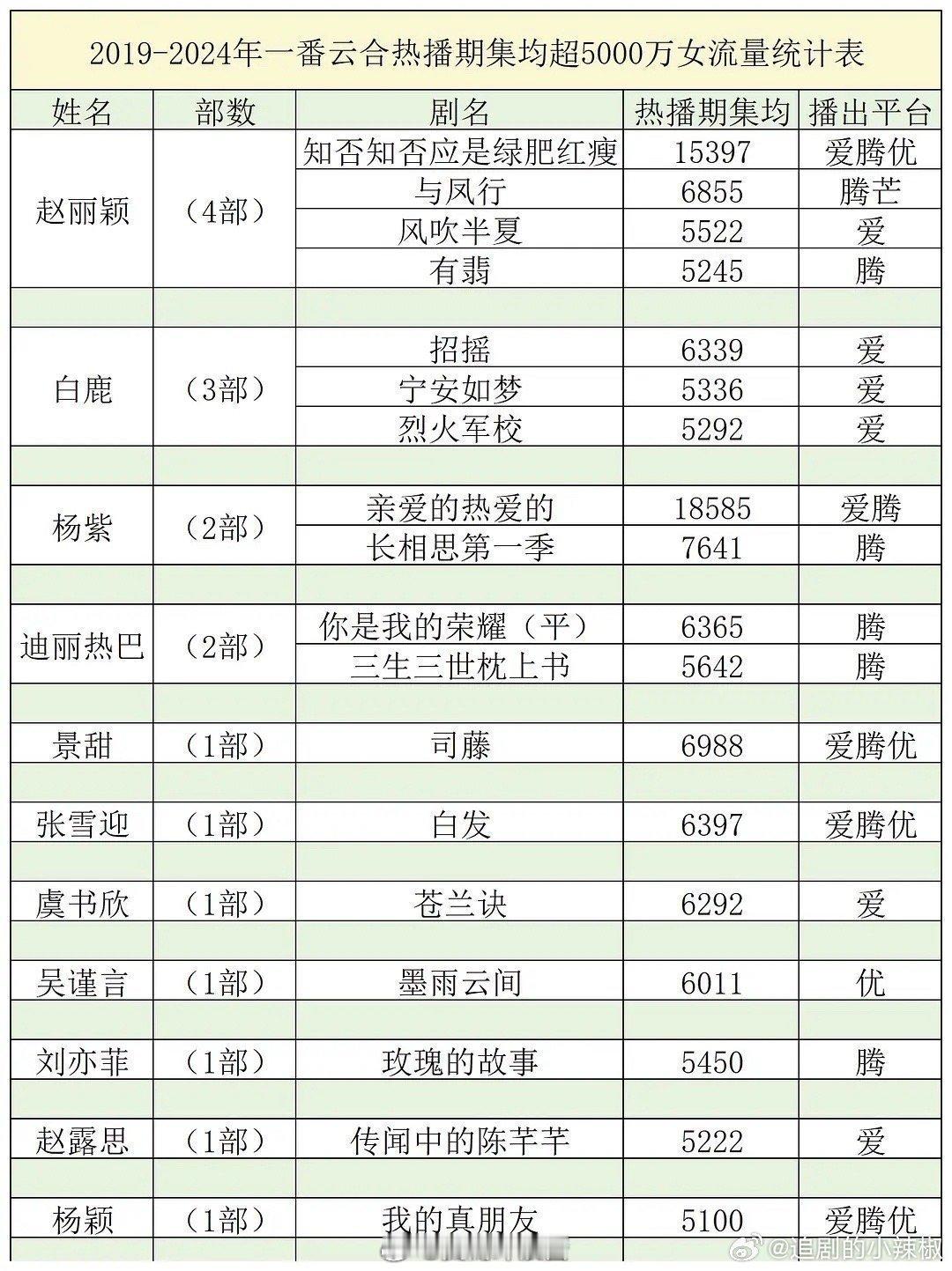 近五年流量花破5000w集均统计，谁真扛剧一目了然[思考]