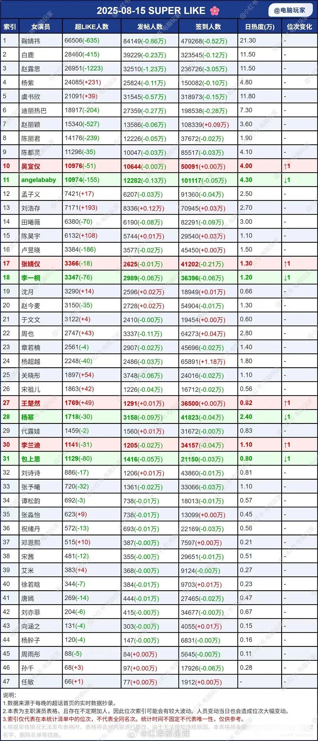 女明星超话数据​​​
