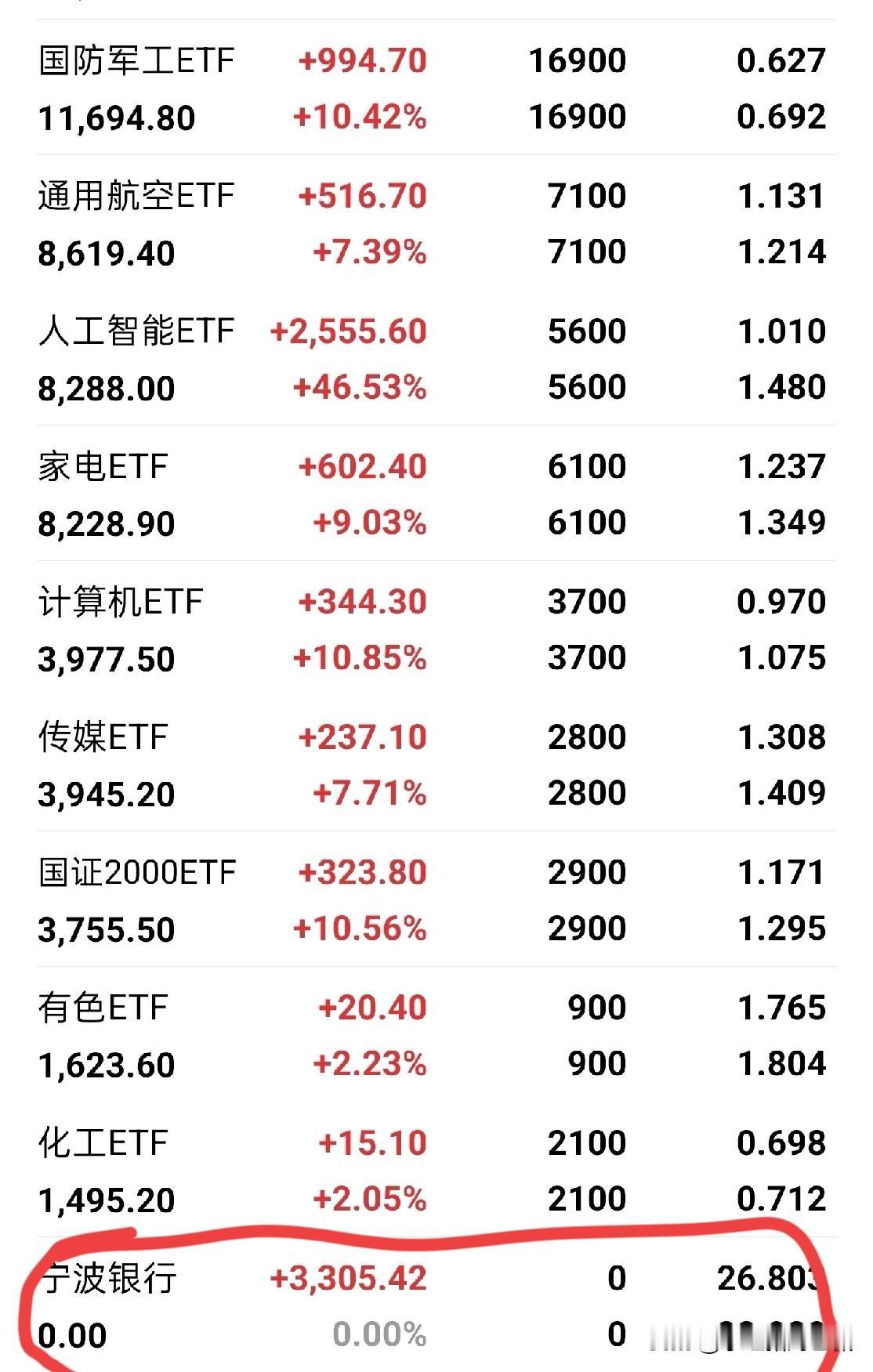 昨天把一个半月前，我所说的让家人建立的嘲讽型宁波银行仓位全部给清空了。当时下跌过